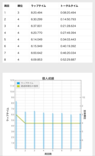 ラップタイム